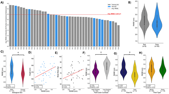 Figure 3: gait model prediction error across participants, training and test sets, participant characteristics and clothing conditions.